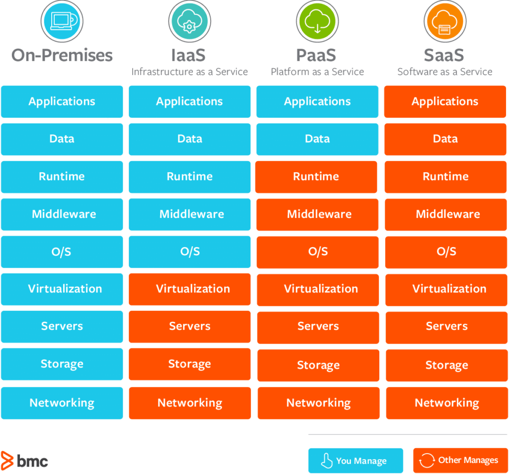 Cloud Service Model