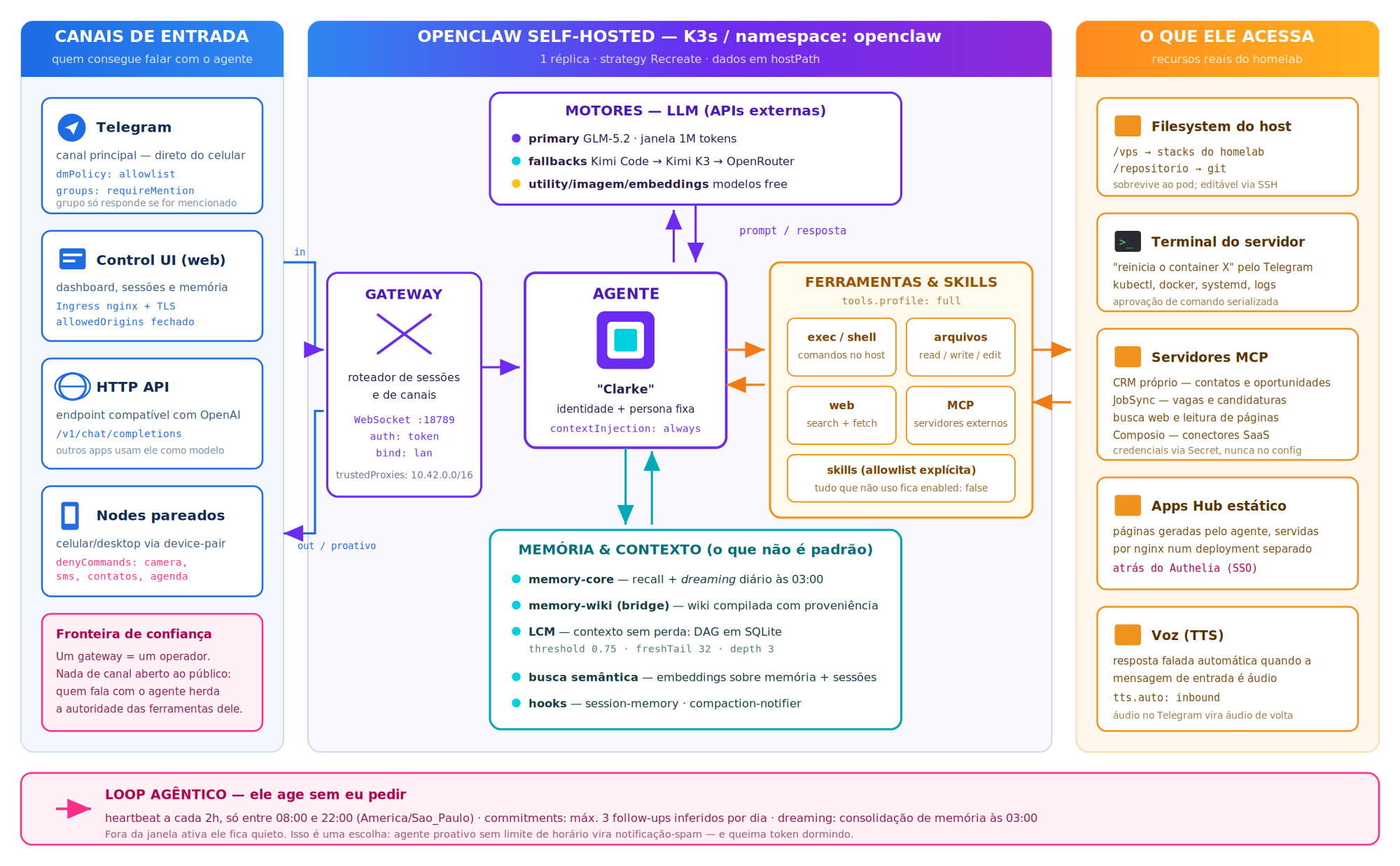 Topologia do OpenClaw self-hosted em K3s: canais de entrada, gateway e agente, motores LLM e recursos acessados.